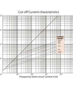 Cut-off Current characteristics