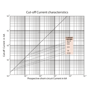 Cut-off Current characteristics
