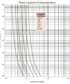 Time Current Characteristics