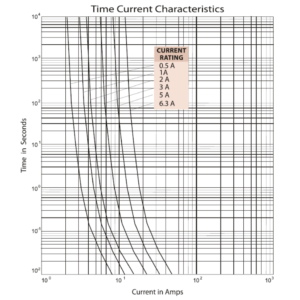 Time Current Characteristics